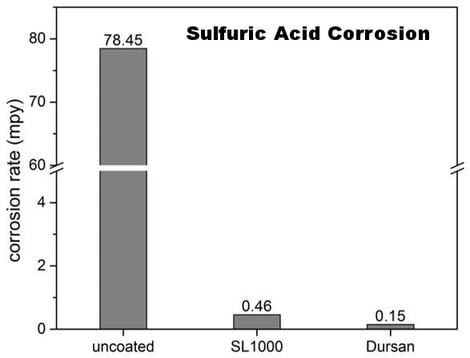 Sulfuric acid G31 corrosion test-168851-edited