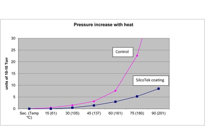 SilcoTek coated sealing surfaces remain leak free