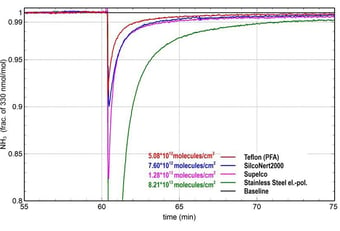 SilcoNert prevents ammonia adsorption