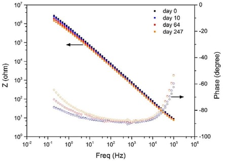 Salt spray EIS Data-692554-edited